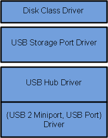 Diagram of a driver stack showing friendly names for the drivers: Disk Class Driver on top followed by USB Storage Port Driver, and then USB Hub Driver and (USB 2 Miniport, USB Port) Driver